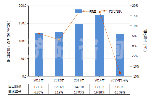 2011-2015年9月中國染色的純尼龍機織物(按重量計尼龍或其他聚酰胺長絲含量≥85%)(HS54074200)出口量及增速統(tǒng)計